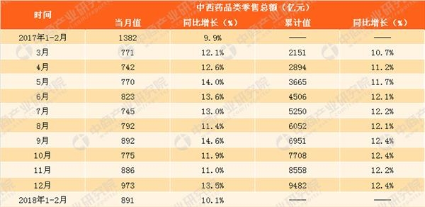 2017-2018年中国中西药品类零售额与社会消费品零售总额增速情况