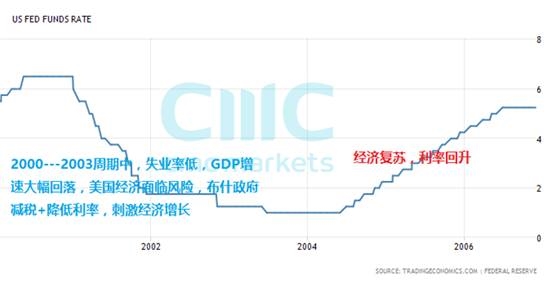 gdp增速_2004 gdp 美国(3)