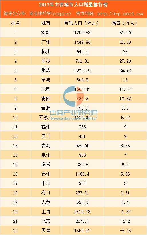 2019苏州常住人口_...南京与苏州人口流动差别明显,并且人口流向出现省内转移(2)