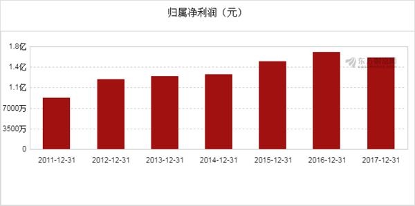 创新股份(002812)2017年净利润1.56亿元,同比