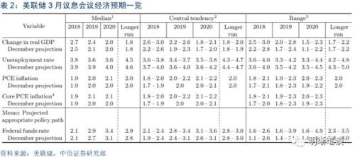 【美联储加息点评】18年加息3次还是4次?也许会是4次
