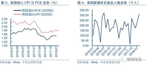 【美联储加息点评】18年加息3次还是4次?也许会是4次