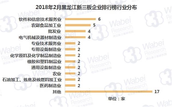 2018年2月黑龙江新三板企业排行榜行业分布(挖贝新三板研究院制图)
