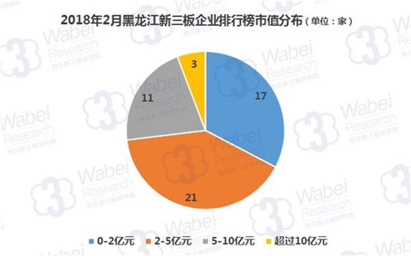2018年2月黑龙江新三板企业排行榜市值分布(挖贝新三板研究院制图)