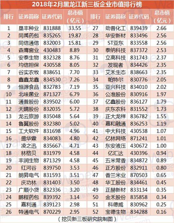 2018年2月黑龙江新三板企业市值排行榜(挖贝新三板研究院制图)
