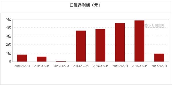 创维电视_创维2017年营业收入
