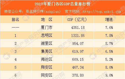 2018年厦门市gdp_2018年上半年福建各市GDP排行榜：泉州第一厦门突破2000亿附榜...(2)