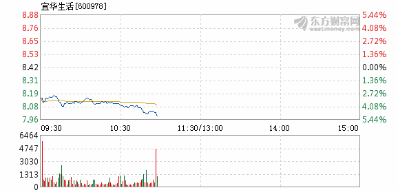 宜华生活3月23日盘中跌幅达5%