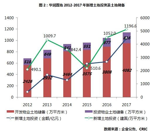 华润万象城_华润 收入 2017