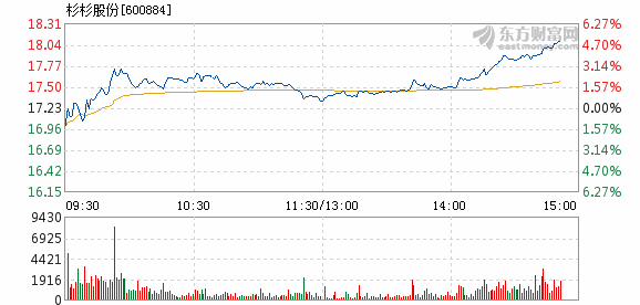 杉杉股份3月26日盘中涨幅达5%