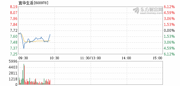 宜华生活3月26日快速反弹