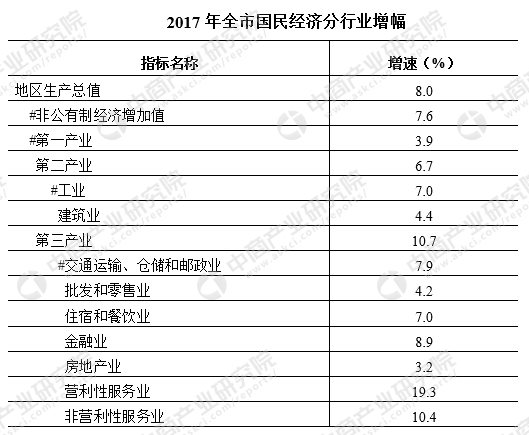 株洲2017gdp_2017年湖南株洲统计公报：GDP增速8%常住人口402万附图表