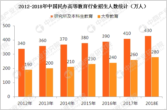 2018年中国民办教育行业市场分析及发展趋势