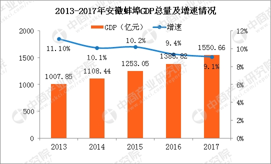 景德镇蚌埠GDP_安徽16市前三季度GDP:芜湖滁州马鞍山爆发、蚌埠失速、反超靠谁