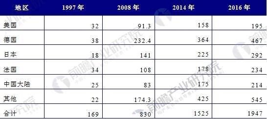 2016年全球植物提取物市场区域分布情况(单位:%) 全球草药市场规模对比