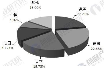 2016年全球植物提取物市场区域分布情况
