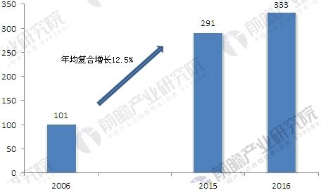 注:该数据是在各区域市场数据的基础上进行处理而得。 2006-2016年全球植物提取物市场规模增长情况