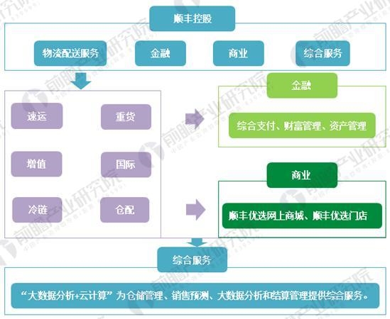 顺丰机场年内开建_顺丰2017年营业收入(3)