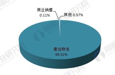 顺丰机场年内开建_顺丰2017年营业收入(3)