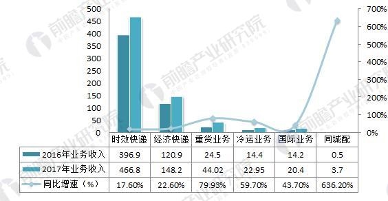 顺丰机场年内开建_顺丰2017年营业收入(2)