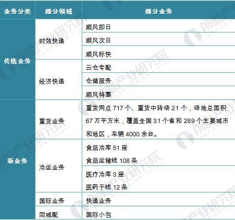 顺丰机场年内开建_顺丰2017年营业收入(2)