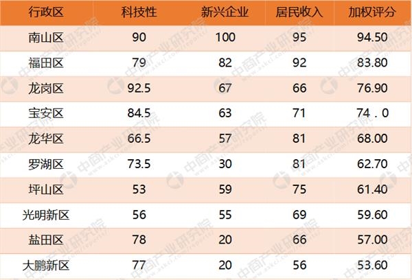 2017深圳市各区gdp_深圳各区gdp排名：2017年深圳各区GDP多少？