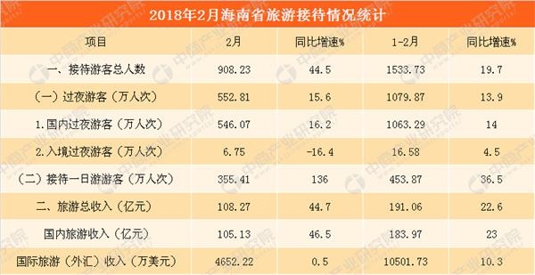 国庆各省旅游收入排行_2018年海南旅游收入