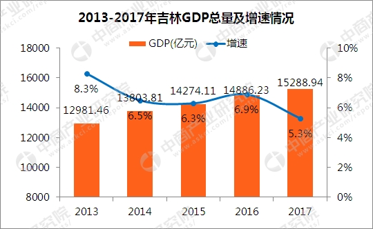 2017吉林省gdp_2017年吉林统计公报：GDP总量15289亿旅游收入增长21%附图表