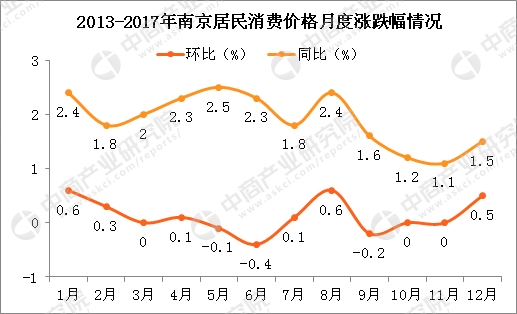 2017上海人口gdp_2017年南京统计公报：GDP总量11715亿常住人口增加6.5万附图表