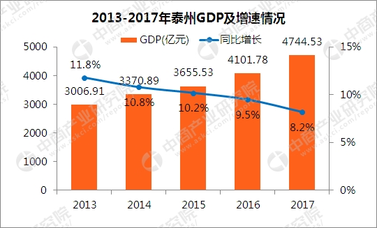 泰兴2017gdp_2017年江苏泰州统计公报：GDP总量4745亿常住人口465万附图表