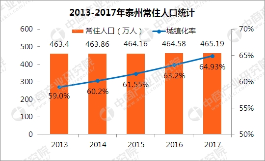 江苏各市常住人口_2017年江苏各市常住人口排行榜 苏州人口最多 南京户籍人口