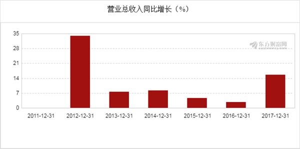收入证明_主营业务收入本年累计