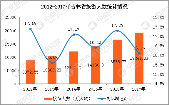 国庆各省旅游收入排行_2017年旅游总收入(3)