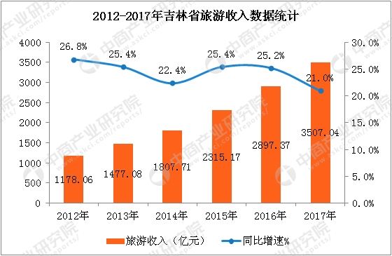 国庆各省旅游收入排行_云南省2017年旅游收入(3)