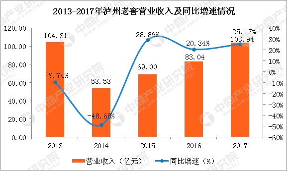 泸州老窖2017销售收入_泸州老窖2017年盈利25.58亿元同比增逾三成(2)