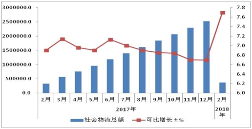 gdp增速_2018物流行业gdp