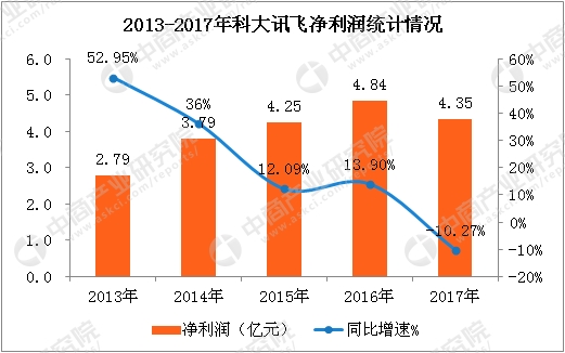 收入证明_西安市2017年营业收入(2)
