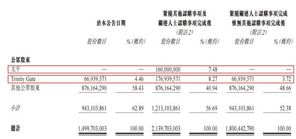 先丰服务集团配售新股 中信集团成为第一大股东