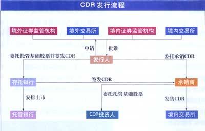 中国存托凭证介绍、发展演变以及发行流程