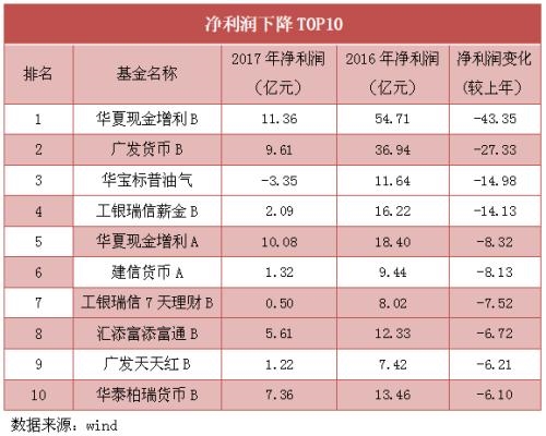 年报披露进行时：2107只基金盈利能力大盘点，ETF逆袭，货基遭遇滑铁卢