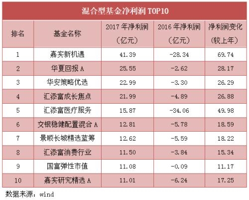 年报披露进行时：2107只基金盈利能力大盘点，ETF逆袭，货基遭遇滑铁卢