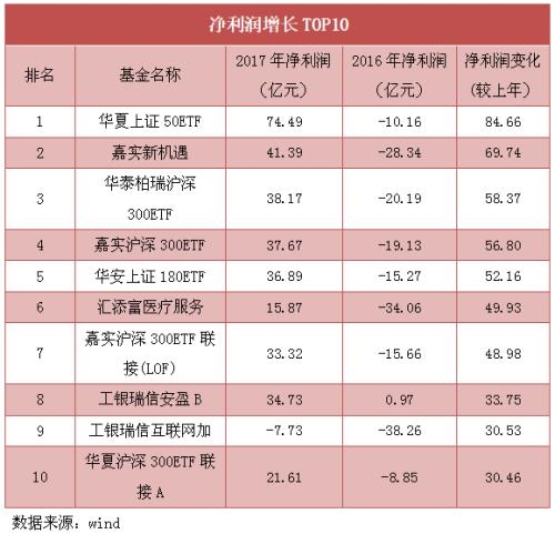 年报披露进行时：2107只基金盈利能力大盘点，ETF逆袭，货基遭遇滑铁卢