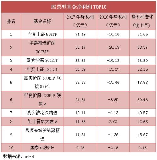 年报披露进行时：2107只基金盈利能力大盘点，ETF逆袭，货基遭遇滑铁卢