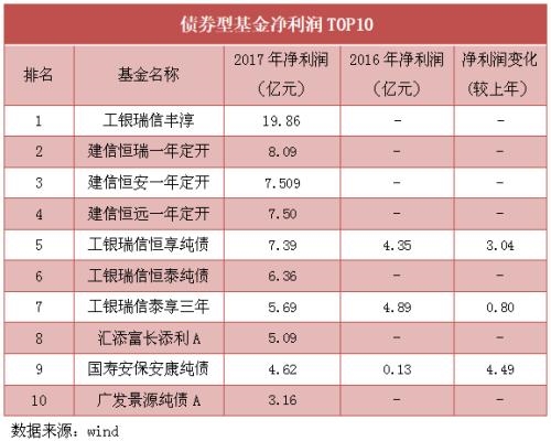 年报披露进行时：2107只基金盈利能力大盘点，ETF逆袭，货基遭遇滑铁卢