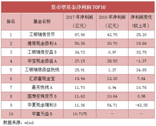 年报披露进行时：2107只基金盈利能力大盘点，ETF逆袭，货基遭遇滑铁卢