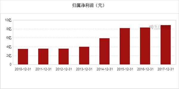 图解年报:东莞控股2017年净利润8.87亿元,同比