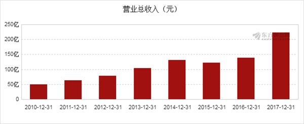 图解年报:上海梅林2017年净利润2.80亿元,同比
