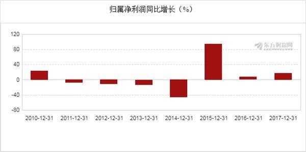 图解年报:深圳机场2017年净利润6.61亿元,同比