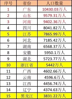 表:2016年全國各省人口數量排名(數據來源:公開數據整理)