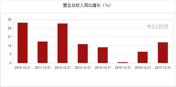 gdp增速_2017年唐山gdp(2)